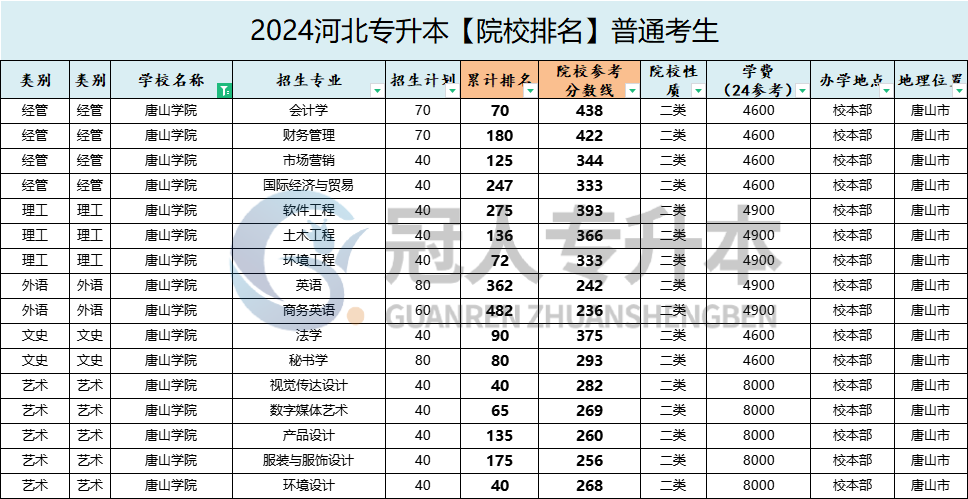 唐山學院專升本