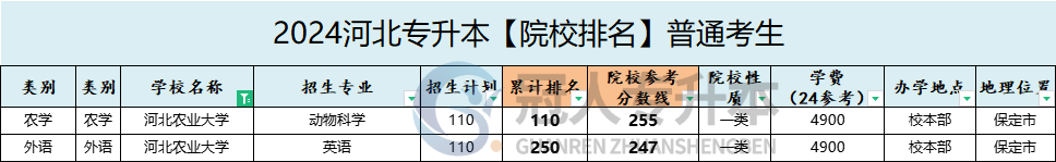河北農(nóng)業(yè)大學(xué)專升本學(xué)費(fèi)