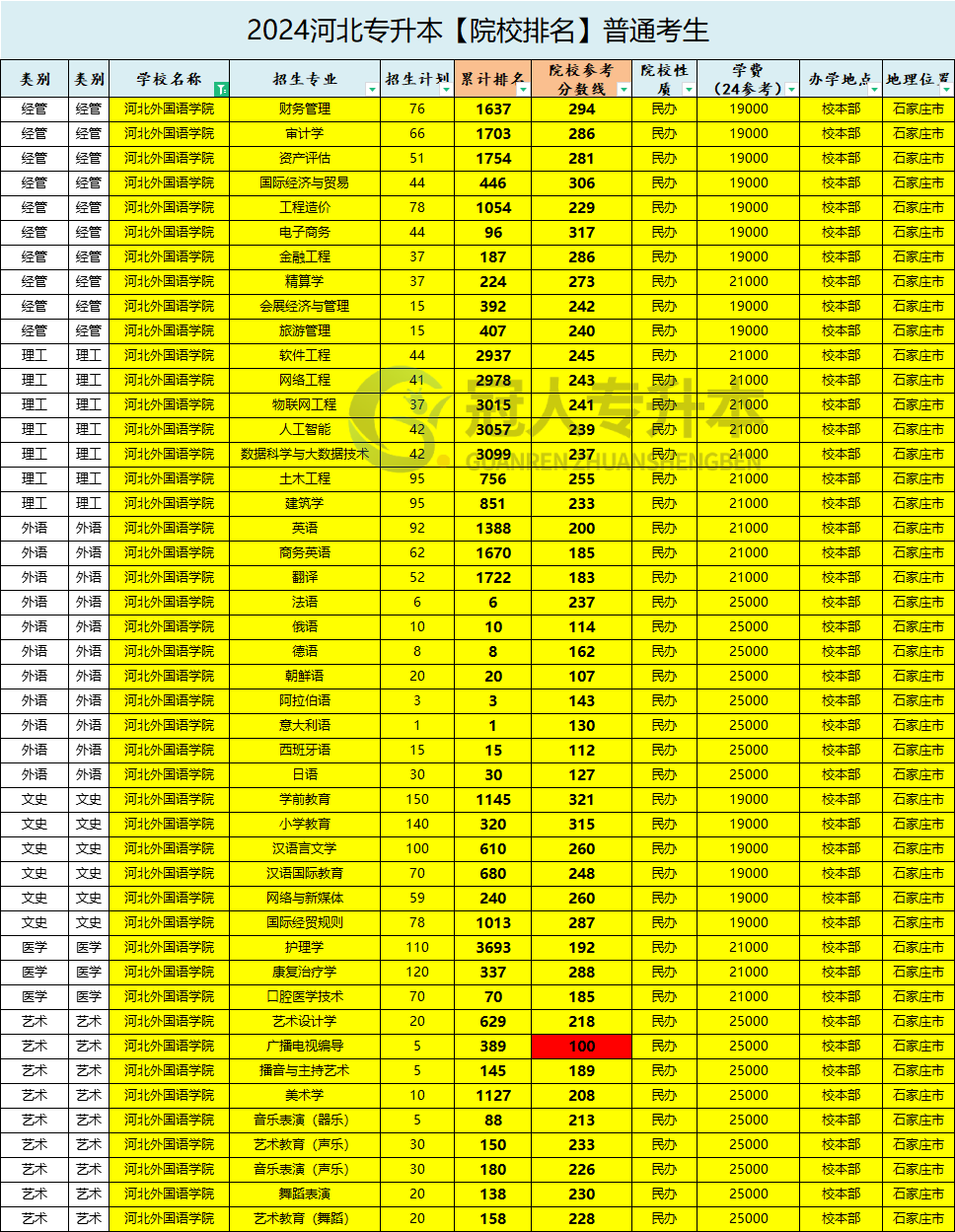 河北外國語學(xué)院專升本學(xué)費(fèi)