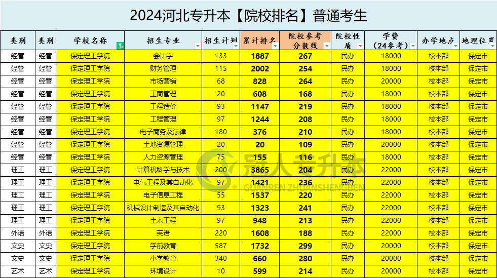 保定理工學院專升本院校位置