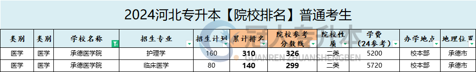 承德醫(yī)學(xué)院專升本錄取分數(shù)線