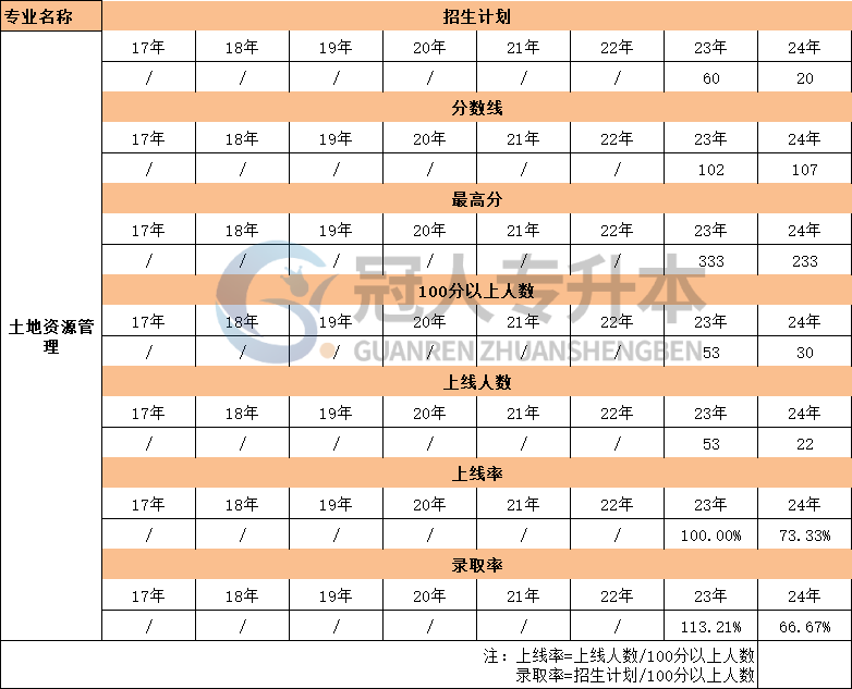 河北省土地資源管理專升本17年-24年上線率