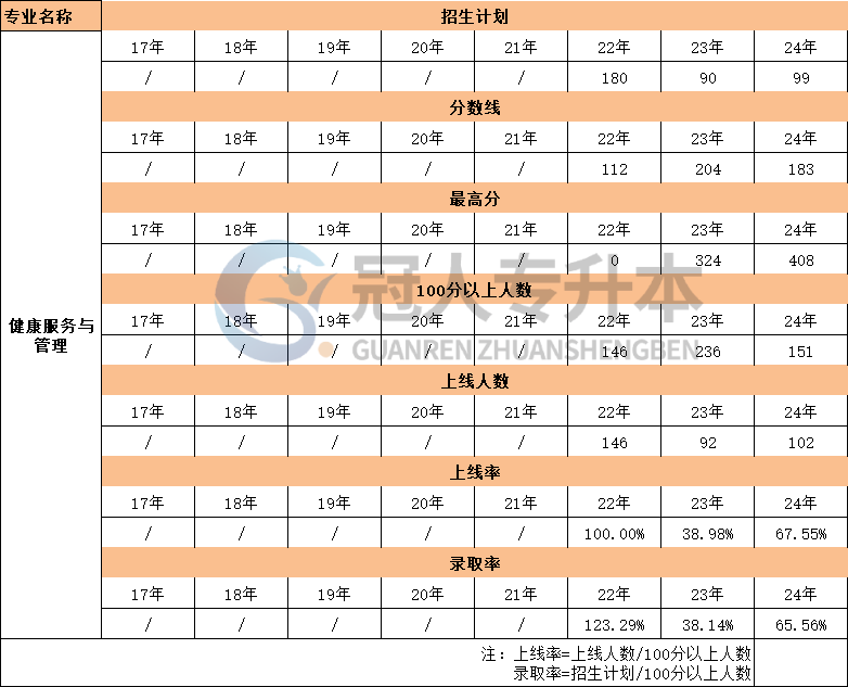 河北省健康服務與管理專升本17年-24年上線率