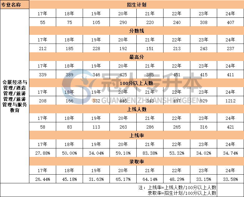 河北省會(huì)展經(jīng)濟(jì)與管理專升本17年-24年上線率