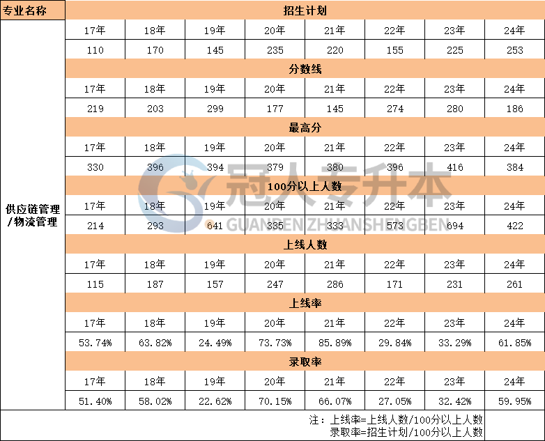 河北省物流管理專升本17年-24年錄取率