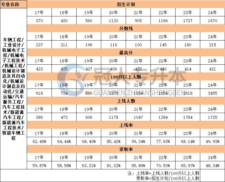 河北省車輛工程專升本17年-24年錄取率