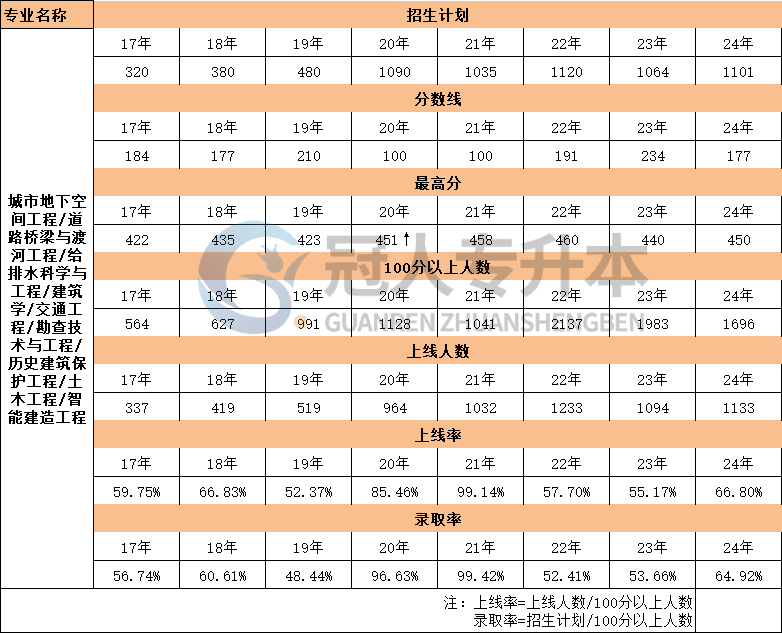 河北省勘查技術與工程專升本17年-24年上線率