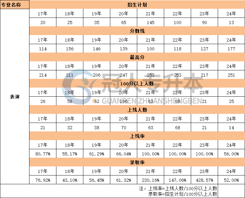 河北省表演專升本考試17年-24年考生人數數據匯總