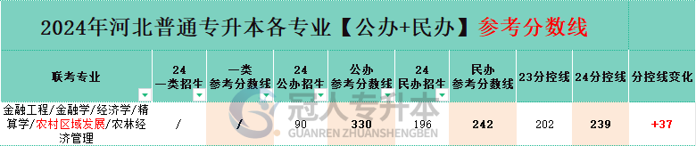 河北專升本經濟學專業(yè)民辦院校分數線