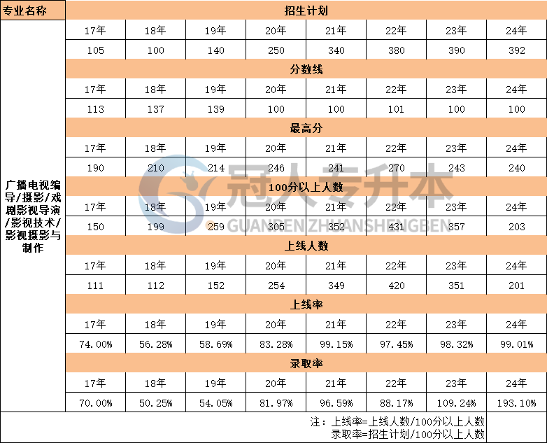 河北省影視技術專升本考試17年-24年考生人數數據匯總