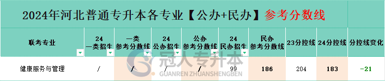 河北省健康服務與管理專升本公辦院校分數線