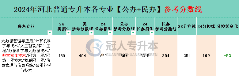 河北省網絡工程專升本公辦院校分數線