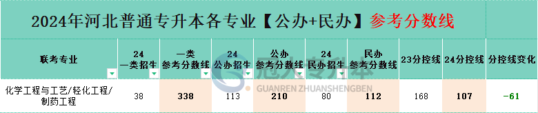河北省輕化工程專升本公辦院校分?jǐn)?shù)線