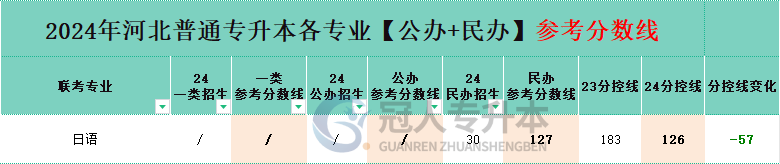 日語專業專升本公辦一本院校分數線