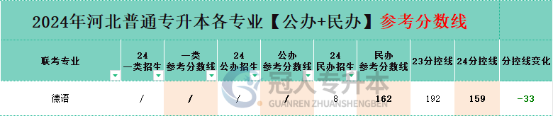 德語(yǔ)專(zhuān)業(yè)專(zhuān)升本公辦一本院校分?jǐn)?shù)線