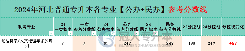 河北省人文地理與城鄉規劃專升本公辦院校分數線