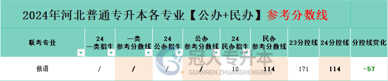 俄語專業專升本公辦一本院校分數線
