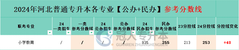 小學教育專業專升本民辦院校分招生人數