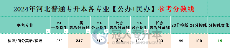英語專業(yè)專升本民辦院校分招生人數(shù)