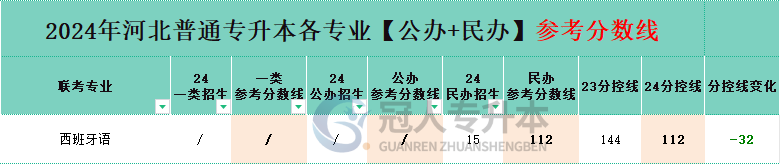 河北專升本西班牙語專業(yè)民辦院校分?jǐn)?shù)線