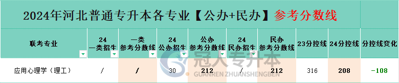 河北理工類應用心理學專升本分控線變化