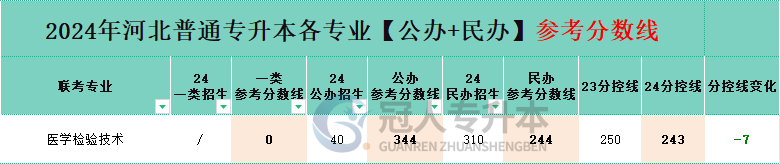 醫(yī)學(xué)檢驗(yàn)技術(shù)專業(yè)專升本一類院校分招生人數(shù)