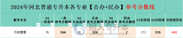 河北專升本行政管理專業民辦院校分數線