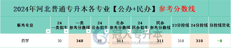 河北藥學專升本分控線