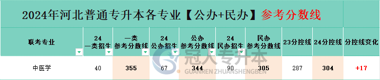 中醫學專業專升本公辦一本院校分數線