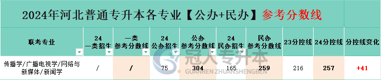 河北新聞學(xué)專升本分控線變化
