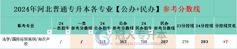 河北知識產(chǎn)權(quán)專升本分控線