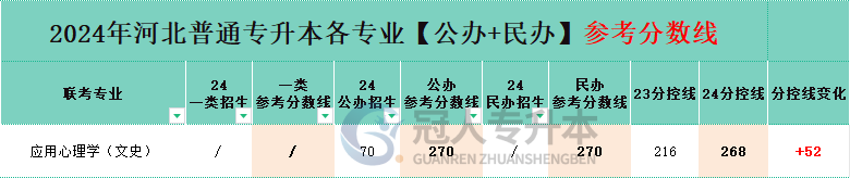河北專升本文史類應用心理學專業民辦院校分數線