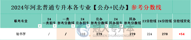 秘書學(xué)專業(yè)專升本一類院校分招生人數(shù)