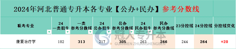 河北省康復(fù)治療學專升本公辦院校分數(shù)線