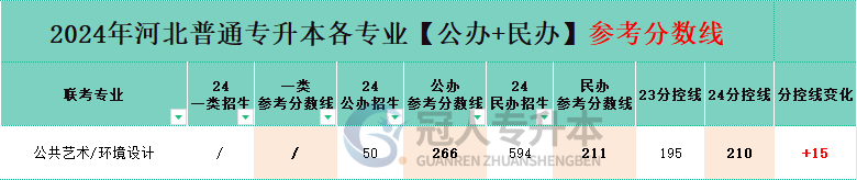 河北公共藝術專升本,河北省公共藝術專升本分控線