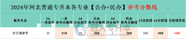 針灸推拿學專業(yè)專升本公辦一本院校分數(shù)線