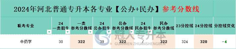 中藥學專業專升本公辦院校分招生人數