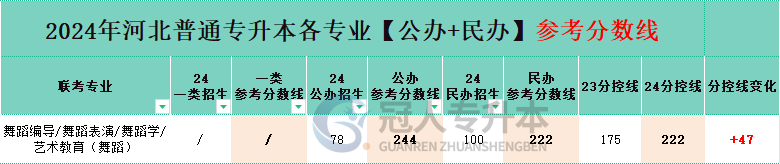 河北舞蹈學(xué)專升本分控線變化