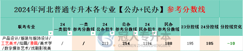  河北漫畫(huà)專(zhuān)升本分控線