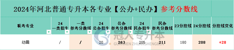 動畫專業專升本一類院校分招生人數