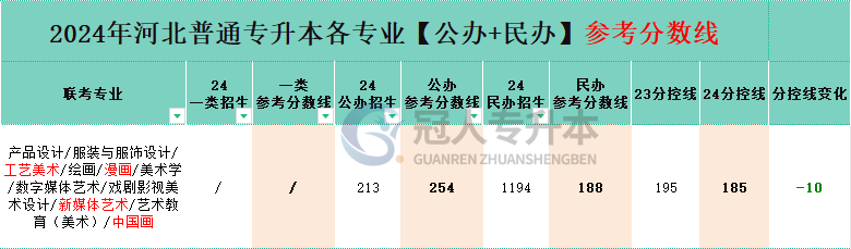 戲劇影視美術設計專業專升本一類院校分招生人數