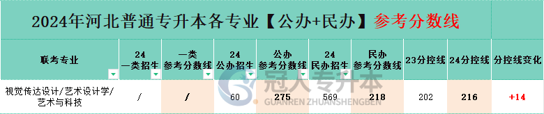 藝術(shù)設(shè)計學專業(yè)專升本民辦院校分招生人數(shù)