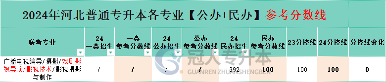 廣播電視編導專業專升本公辦一本院校分數線