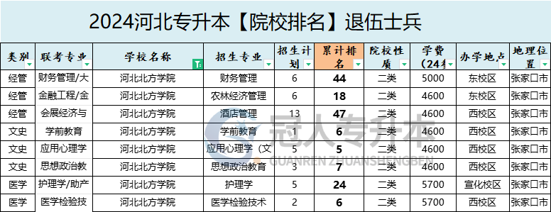 2025年河北北方學(xué)院專升本退伍士兵院校辦學(xué)位置參考
