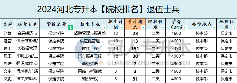 保定學(xué)院退伍士兵專升本招生專業(yè)