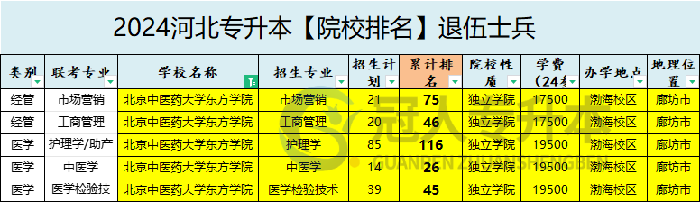 2025年北京中醫藥大學東方學院專升本退伍士兵院校辦學位置參考