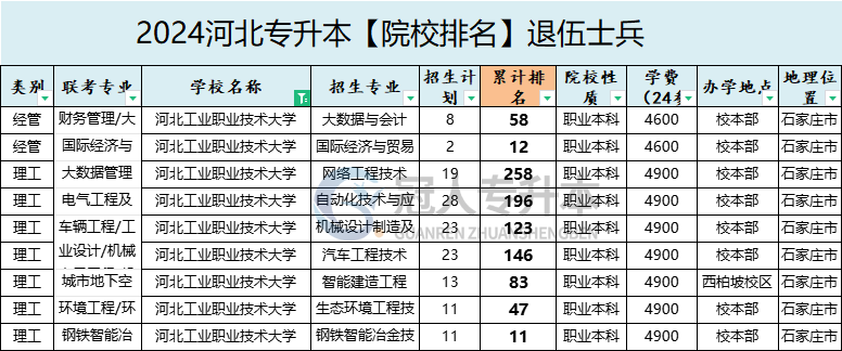 2025年河北工業職業技術大學專升本退伍士兵院校排名參考