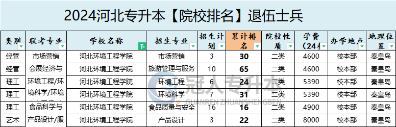 2025年河北環境工程學院專升本退伍士兵院校辦學位置參考