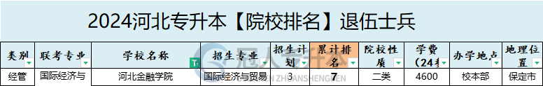 2025年河北金融學院專升本退伍士兵學費參考