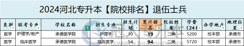 2025年承德醫(yī)學(xué)院專升本退伍士兵院校排名參考